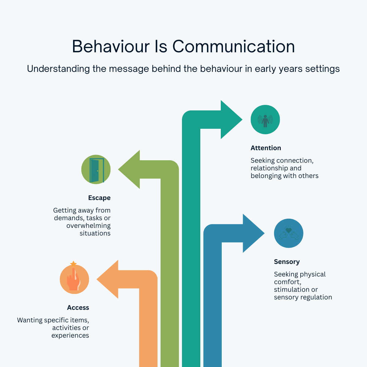 A post of the four functions of behaviour. Behaviour is Communication. Understanding the message behind the behaviour in early years settings. 4 coloured arrows pointing to the titles- ESCAPE, ATTENTION, SENSORY AND ACCESS