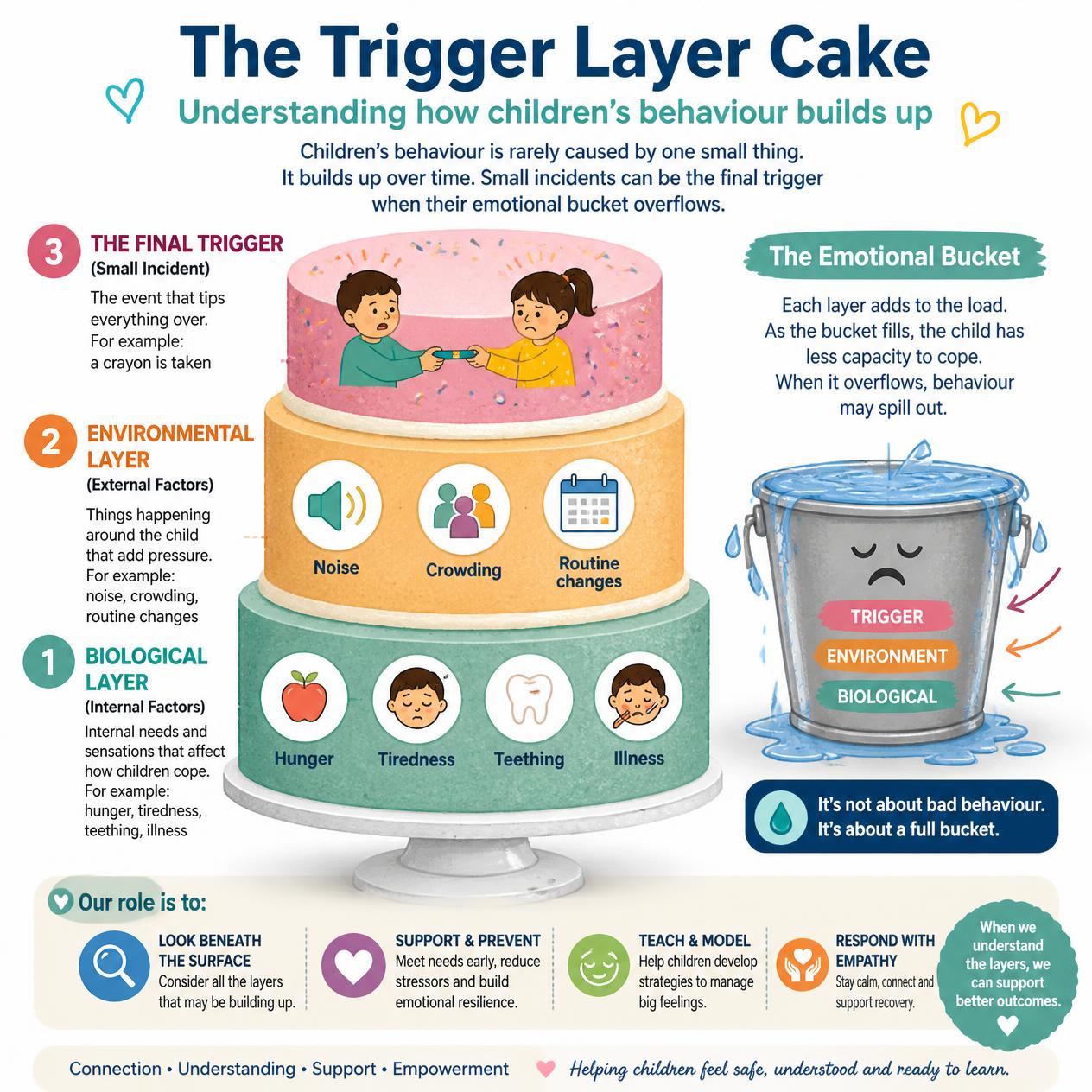 A visual representation of the behavioural trigger layer cake. Each layer shows examples of bilogical triggers, environmental triggers and the final trigger.