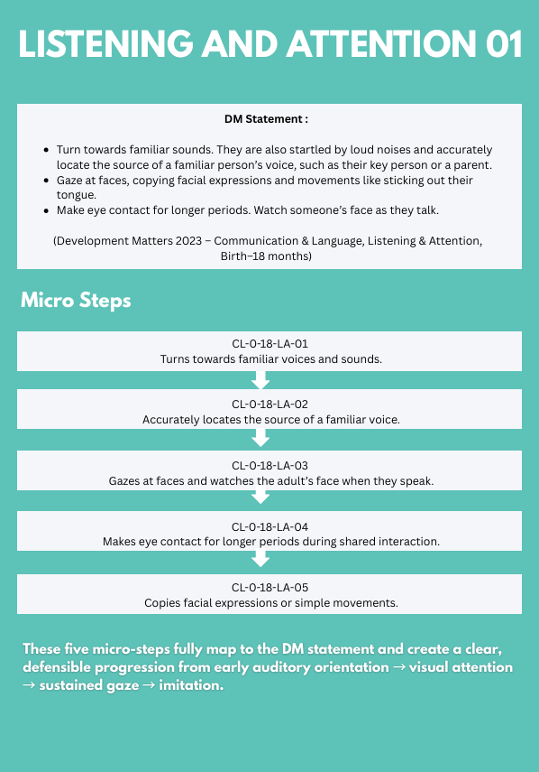 The first page of the FREE EARLY YERAS MASTER CURRCIULUM SAMPLE. Introducing the theme, the DM Statement and the micro-steps. 