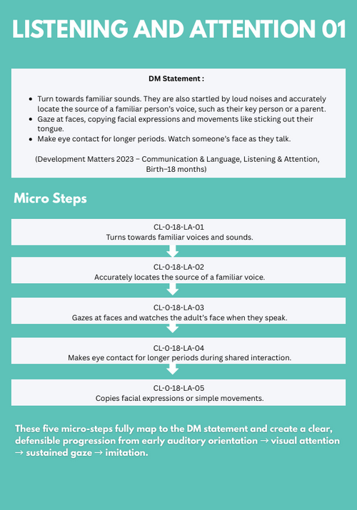 The first page of the FREE EARLY YERAS MASTER CURRCIULUM SAMPLE. Introducing the theme, the DM Statement and the micro-steps. 